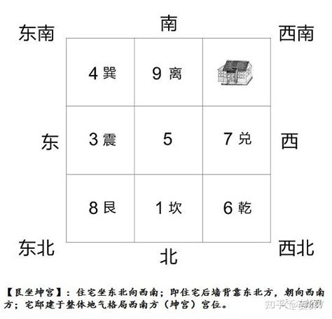 八宅坐向|【八 宅 風水】不可不知！八宅風水吉兇方位解析，為你打造居住。